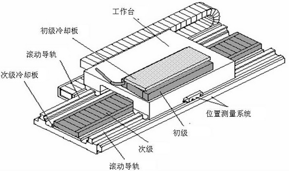 直線電機驅動裝置